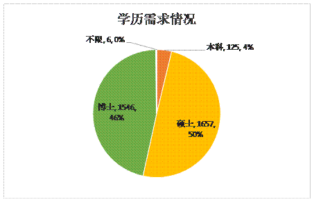 山东千余单位需求1.3万名高层次人才 医养健康人才需求最大占比达25%