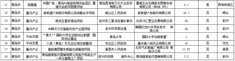 儒商总金额150.8亿元 第二届儒商大会青岛分会场签约18个项目