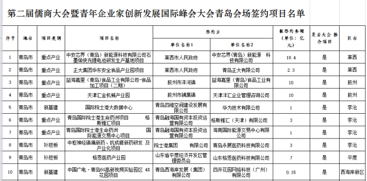 儒商总金额150.8亿元 第二届儒商大会青岛分会场签约18个项目