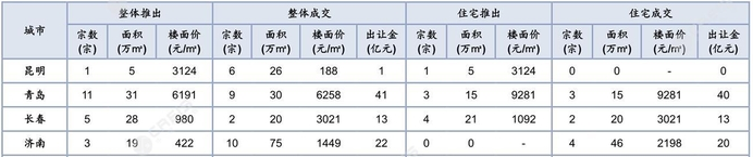 406月22日-28日40城土地市场成交量跌价涨 青岛收金41亿元