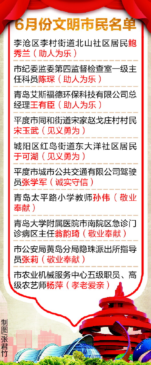 青岛6月份文明市民名单发布 “平度救人大哥”上榜