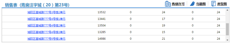 佳兆业悦峰城阳佳兆业悦峰120套住宅拿预售 参考价13285元/㎡起