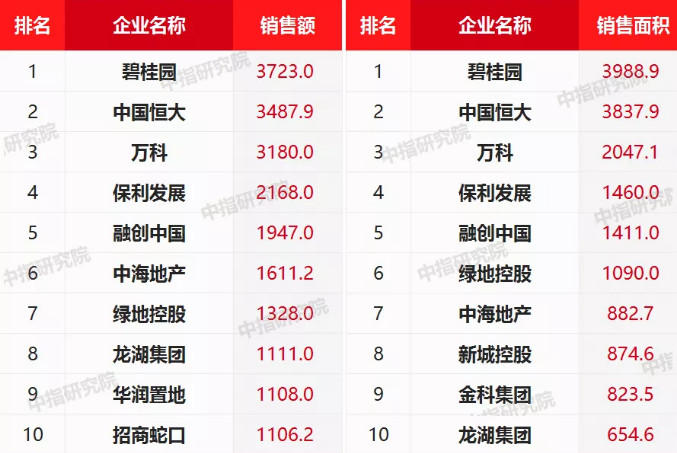 房企房企半年业绩完成率达四成 13家房企超千亿