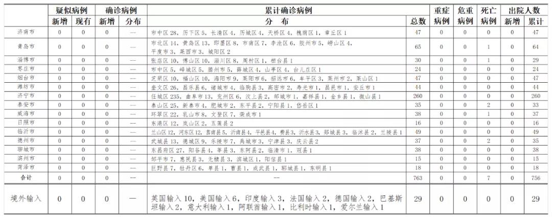 7月1日山东无新增疑似、确诊病例 尚有93人接受医学隔离观察