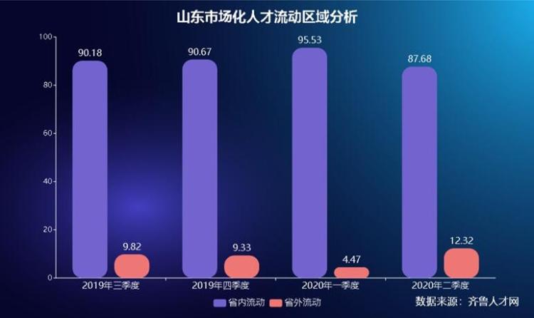 人才二季度山东人才净流入量创新高 济青“掐尖式”吸引人才