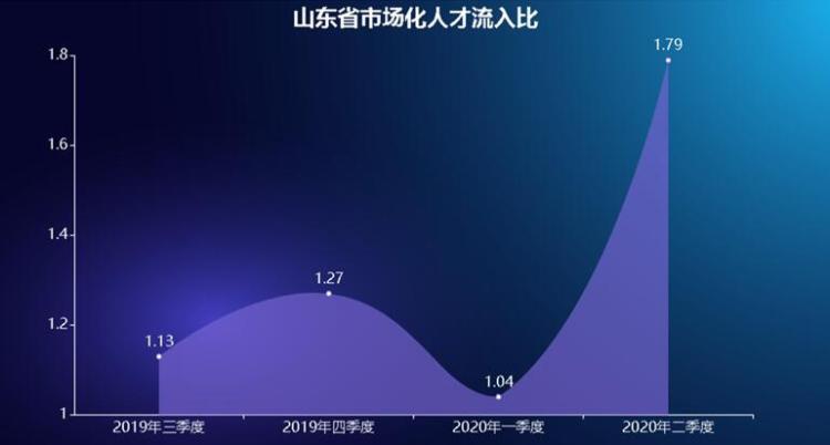 人才二季度山东人才净流入量创新高 济青“掐尖式”吸引人才