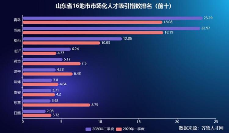 人才二季度山东人才净流入量创新高 济青“掐尖式”吸引人才