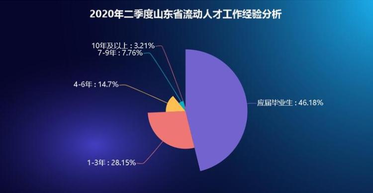 人才二季度山东人才净流入量创新高 济青“掐尖式”吸引人才