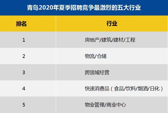 7799夏季求职期平均薪酬7799元！青岛这十大行业最高薪