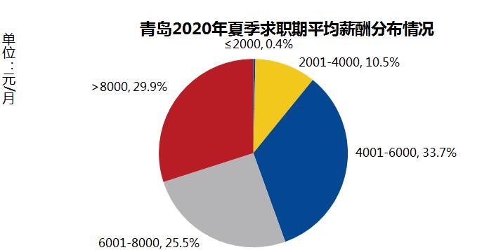 7799夏季求职期平均薪酬7799元！青岛这十大行业最高薪
