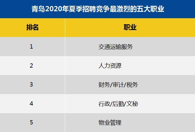 7799夏季求职期平均薪酬7799元！青岛这十大行业最高薪