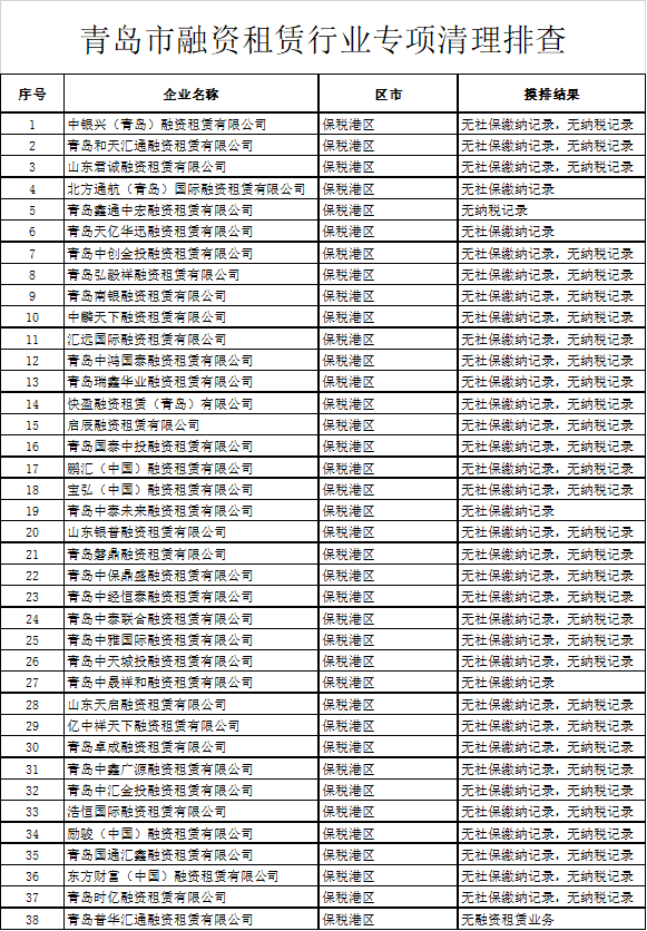 76青岛公布76家非正常经营融资租赁和商业保理企业名单