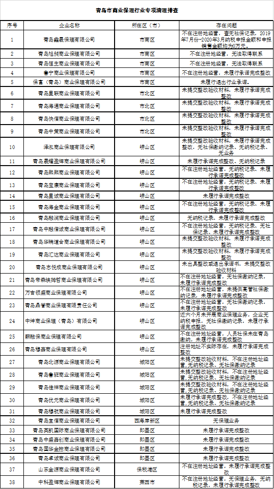 76青岛公布76家非正常经营融资租赁和商业保理企业名单