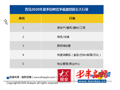 2020年青岛夏季求职期平均薪酬为7799元/月 看准这十大高薪行业