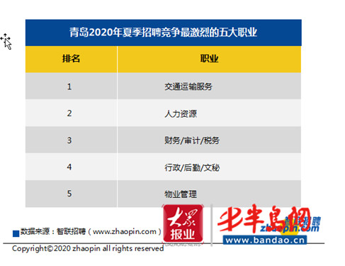 2020年青岛夏季求职期平均薪酬为7799元/月 看准这十大高薪行业