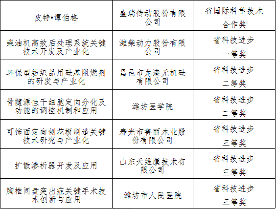 潍坊7项科技成果喜获省科学技术奖