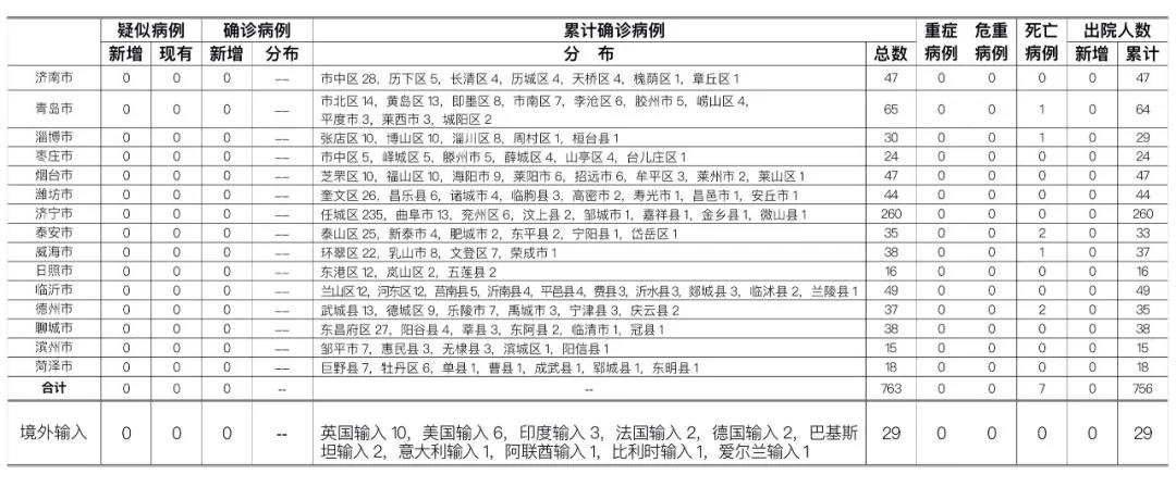 7月3日山东无新增病例 尚有94人接受医学隔离观察