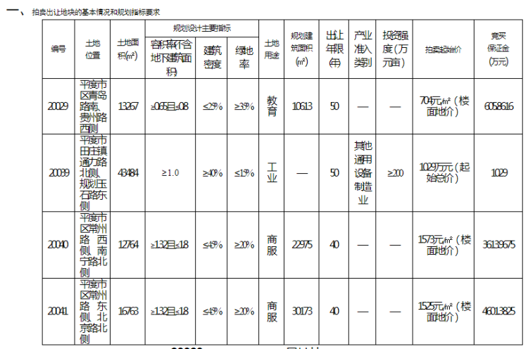 1573平度4宗地将拍 商服用地最高起始楼面地价1573元/㎡