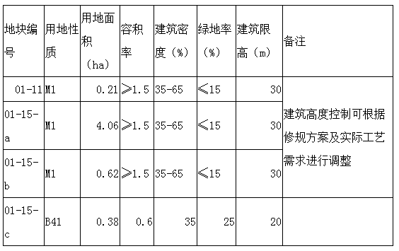 台东青岛西海岸新区王台东片两个规划单元优化修改