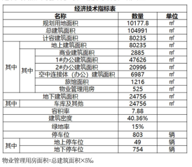 30F西海岸长江路北综合用地规划出炉：设计1栋30F建筑、1栋22F建筑