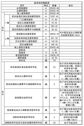 积米西海岸积米崖港口码头用地规划出炉：建渔业基地、沿街休闲体验区等