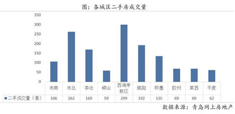 岛城上周青岛二手房成交均价为19479元/m2 入市好时机来了？