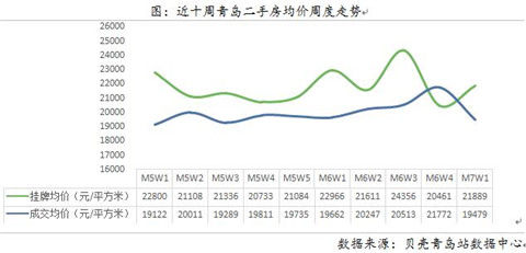 岛城上周青岛二手房成交均价为19479元/m2 入市好时机来了？