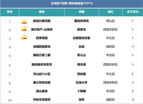 岛城上周青岛二手房成交均价为19479元/m2 入市好时机来了？