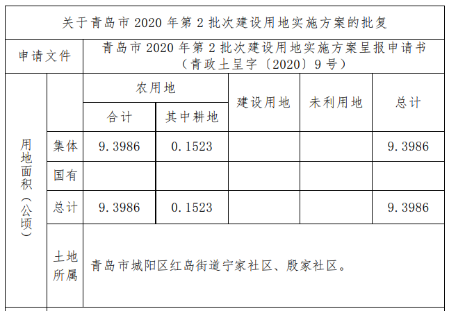 9.3986青岛市红岛街道宁家和殷家社区农用地被征收 总计9.3986公顷