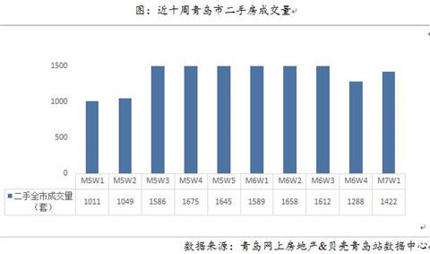 岛城上周青岛二手房成交均价为19479元/m2 入市好时机来了？