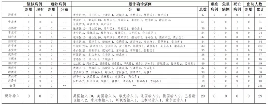 7月6日青岛市报告菲律宾输入无症状感染者1例