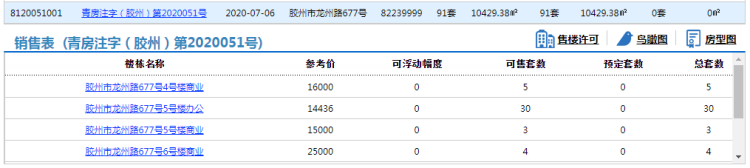 兴源胶州兴源·巴黎城九区91套房源拿预售 商业参考价15000元/㎡起