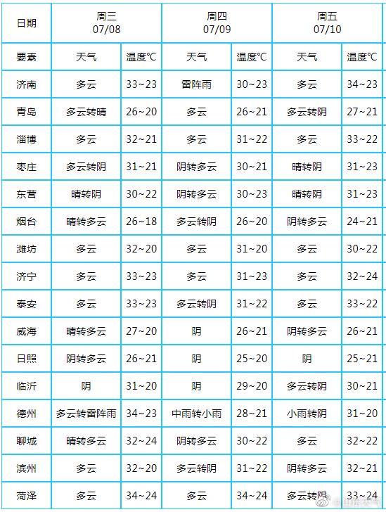 大雾黄色预警解除 高考第二天青岛局部有小阵雨市区最高26℃