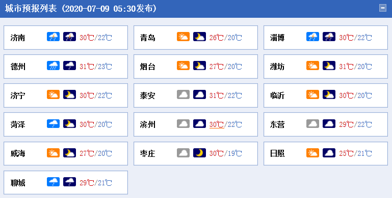 |高考第三天青岛市区最高温26℃ 山东炎热继续考生注意防暑补水