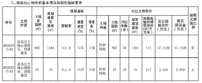 小微|黄岛区古镇口两幅小微科研用地将拍 起始价417元/㎡