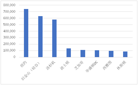 |大数据图解美国华人高端人才(总汇）