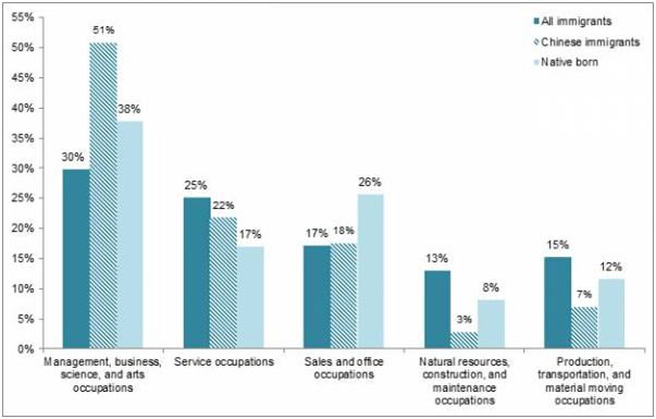 |大数据图解美国华人高端人才(总汇）