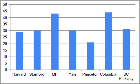 |大数据图解美国华人高端人才(总汇）