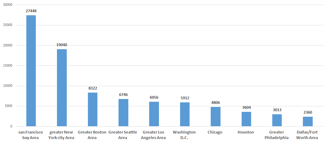 |大数据图解美国华人高端人才(总汇）