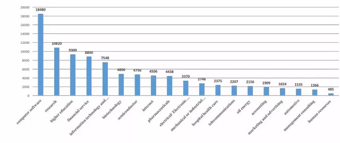 |大数据图解美国华人高端人才(总汇）