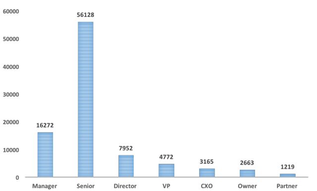 |大数据图解美国华人高端人才(总汇）