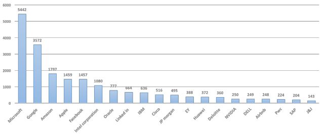 |大数据图解美国华人高端人才(总汇）