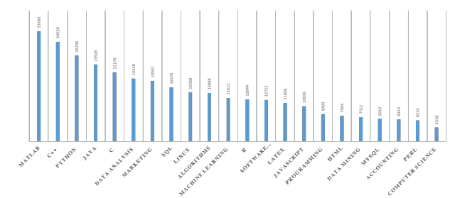 |大数据图解美国华人高端人才(总汇）