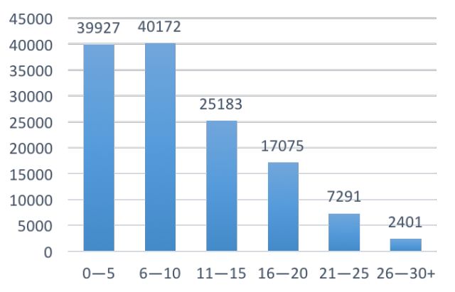 |大数据图解美国华人高端人才(总汇）