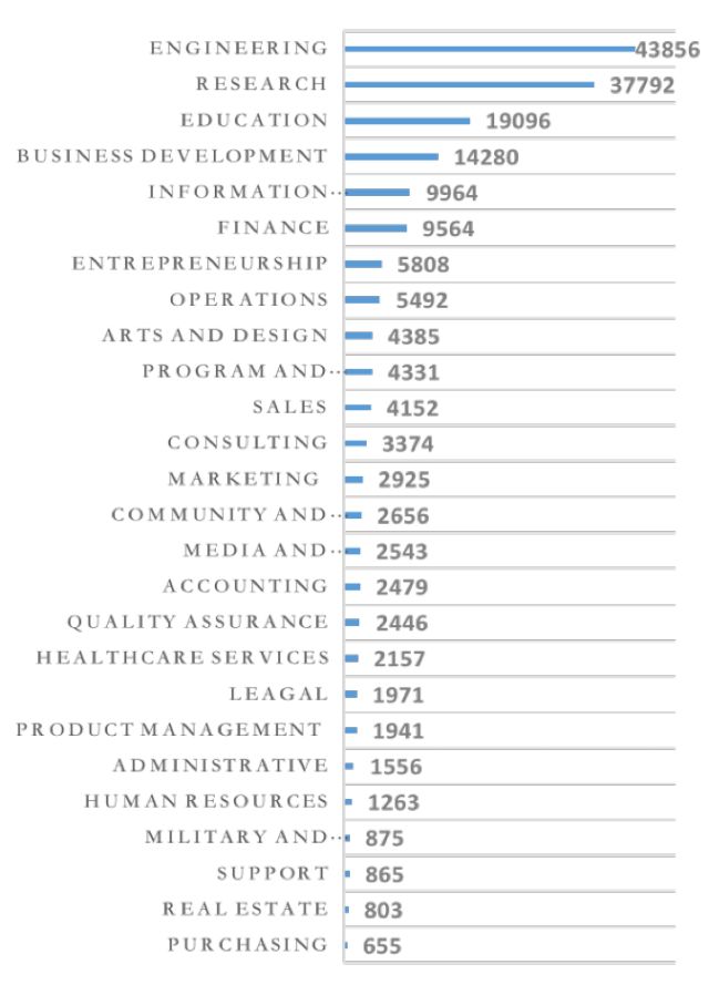 |大数据图解美国华人高端人才(总汇）