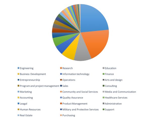 |大数据图解美国华人高端人才(总汇）