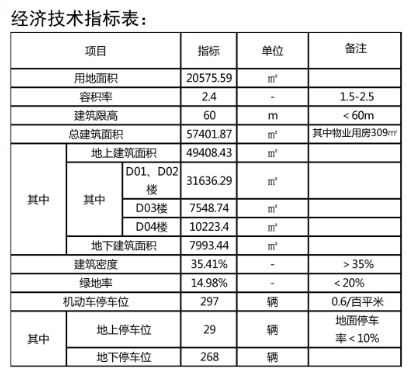 科技园区|山东大学国际产业园规划变更 部分厂房变为物业用房