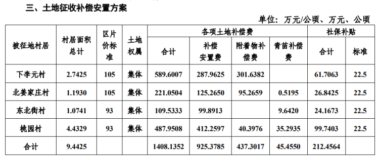 9.4425|平度市拟征收9.4425公顷地块 涉及李元村等四个村