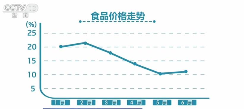 |【中国经济半年报】食品价格稳中回落 主要农副产品供应量充足