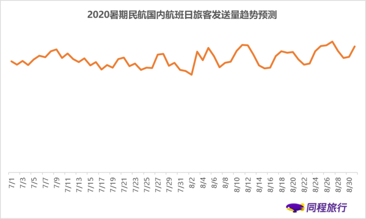 暑假|2020年度暑运趋势报告：民航铁路客流高峰预计将出现在8月初